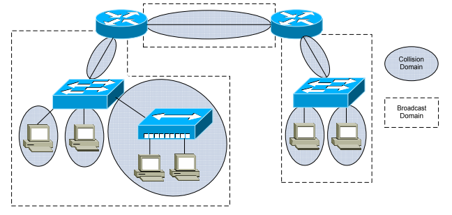 [Collision Domain: 8ea, Broadcase Domain: 3ea]